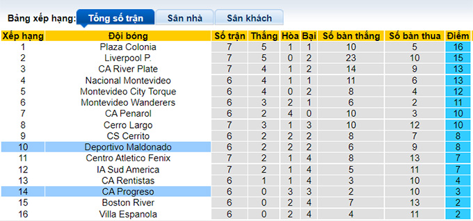 Nhận định, soi kèo Maldonado vs Progreso, 23h ngày 24/6 - Ảnh 4