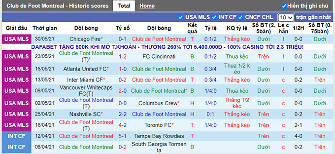 Nhận định, soi kèo Montréal vs DC United, 7h00 ngày 24/6 - Ảnh 2