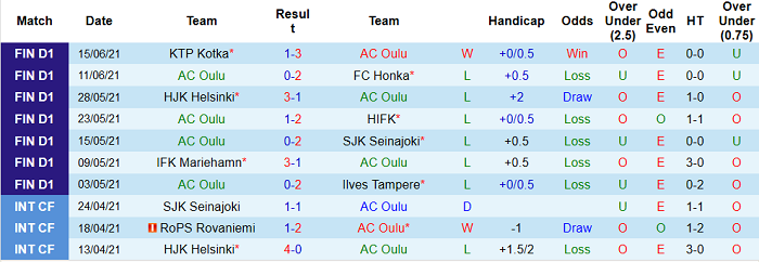 Nhận định, soi kèo Oulu vs KuPS Kuopio, 22h30 ngày 24/6 - Ảnh 1