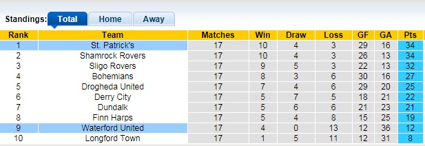 Nhận định, soi kèo Waterford vs St. Patrick's, 1h45 ngày 26/6 - Ảnh 6
