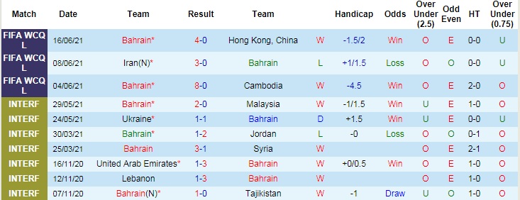Phân tích kèo hiệp 1 Bahrain vs Kuwait, 0h ngày 26/6  - Ảnh 1