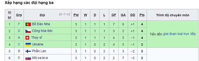 Bảng xếp hạng c&aacute;c đội đứng thứ 3 Euro 2021 mới nhất h&ocirc;m nay - Ảnh 3