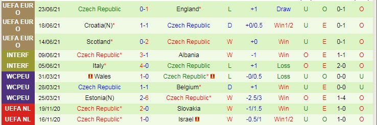 Dự đoán, soi kèo thẻ vàng Hà Lan vs CH Czech, 23h ngày 27/6 - Ảnh 2