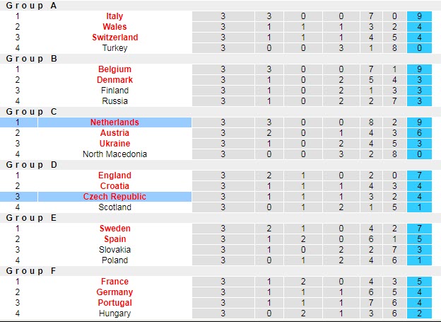 Dự đoán, soi kèo thẻ vàng Hà Lan vs CH Czech, 23h ngày 27/6 - Ảnh 5