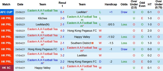 Nhận định, soi kèo Athletic 220 vs Eastern SC, 15h00 ngày 26/6 - Ảnh 3
