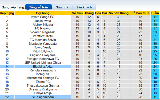 Nhận định, soi kèo Blaublitz Akita vs Sagamihara, 13h ngày 26/6 - Ảnh 4