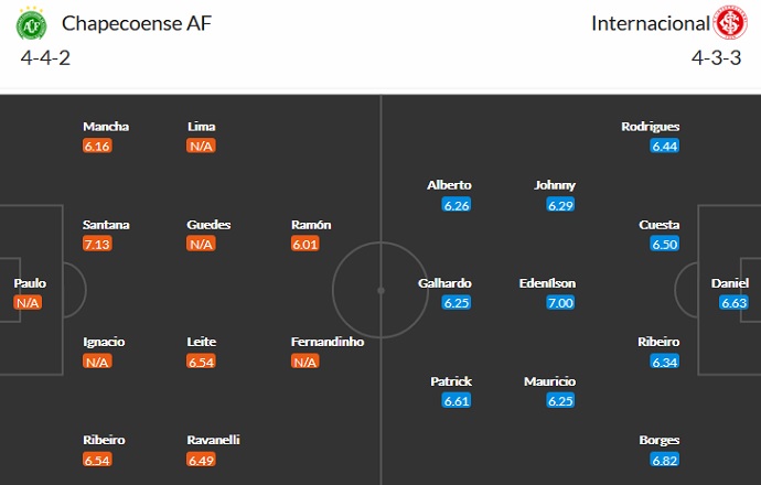 Nhận định, soi kèo Chapecoense vs Internacional, 5h00 ngày 25/6 - Ảnh 5