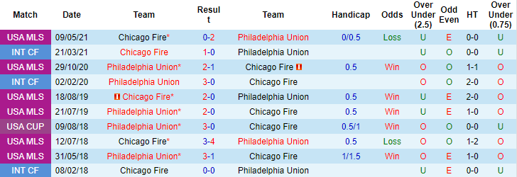 Nhận định, soi kèo Chicago Fire vs Philadelphia, 7h07 ngày 27/6 - Ảnh 3