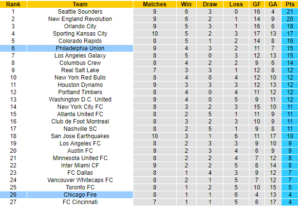 Nhận định, soi kèo Chicago Fire vs Philadelphia, 7h07 ngày 27/6 - Ảnh 4