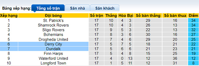 Nhận định, soi kèo Dundalk vs Derry City, 1h45 ngày 26/6 - Ảnh 4