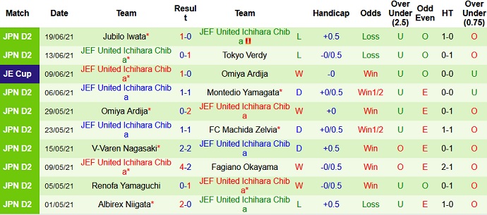 Nhận định, soi kèo Giravanz Kitakyushu vs JEF United, 17h00 ngày 26/6 - Ảnh 4