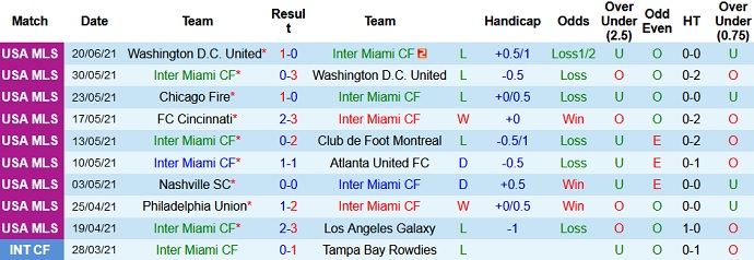 Nhận định, soi kèo Inter Miami vs Orlando, 7h00 ngày 26/6 - Ảnh 2