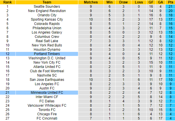 Nhận định, soi kèo Portland Timbers vs Minnesota, 9h37 ngày 27/6 - Ảnh 4