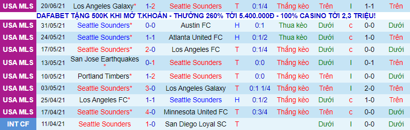 Nhận định, soi kèo Seattle Sounders vs Vancouver, 8h00 ngày 27/6 - Ảnh 2