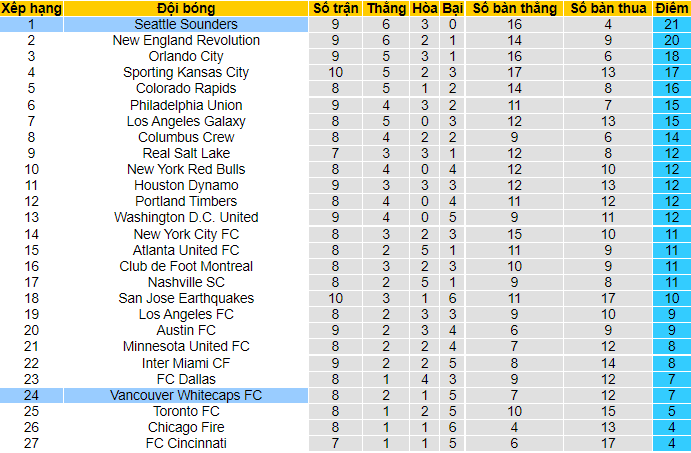 Nhận định, soi kèo Seattle Sounders vs Vancouver, 8h00 ngày 27/6 - Ảnh 4