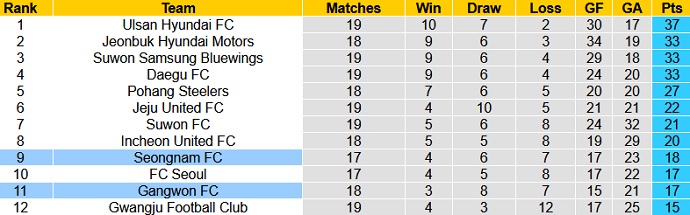 Nhận định, soi kèo Seongnam vs Gangwon, 14h00 ngày 26/6 - Ảnh 1