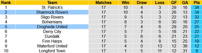 Nhận định, soi kèo Shamrock Rovers vs Drogheda United, 2h00 ngày 26/6 - Ảnh 1