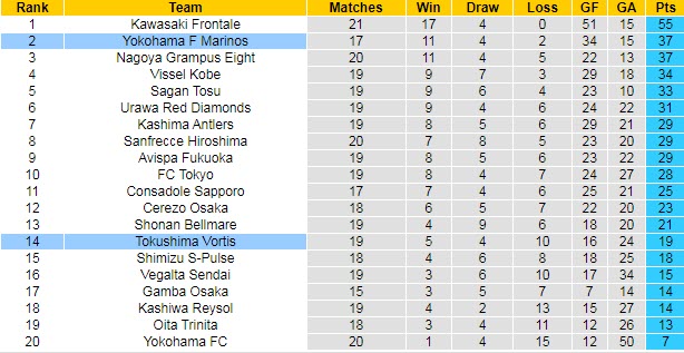 Nhận định, soi kèo Tokushima Vortis vs Yokohama F Marinos, 16h ngày 27/6 - Ảnh 4