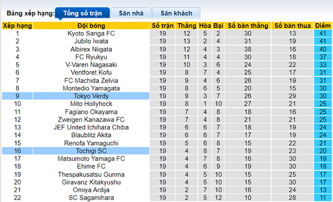 Nhận định, soi kèo Tokyo Verdy vs Tochigi, 16h ngày 26/6 - Ảnh 4