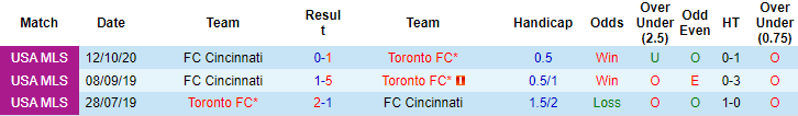 Nhận định, soi kèo Toronto vs Cincinnati, 6h07 ngày 27/6 - Ảnh 3