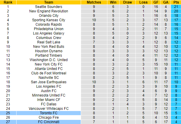 Nhận định, soi kèo Toronto vs Cincinnati, 6h07 ngày 27/6 - Ảnh 4