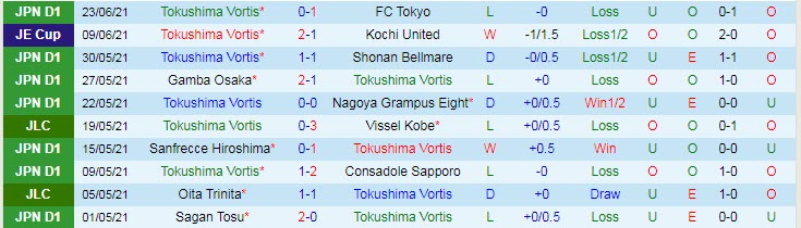 Phân tích kèo hiệp 1 Tokushima Vortis vs Yokohama F Marinos, 16h ngày 27/6 - Ảnh 1