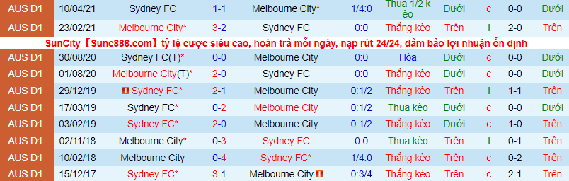 Soi kèo phạt góc Melbourne City vs Sydney FC, 14h05 ngày 27/6 - Ảnh 1