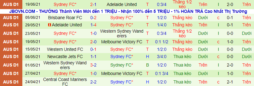 Soi kèo phạt góc Melbourne City vs Sydney FC, 14h05 ngày 27/6 - Ảnh 3