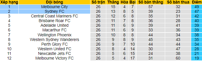 Soi kèo phạt góc Melbourne City vs Sydney FC, 14h05 ngày 27/6 - Ảnh 4