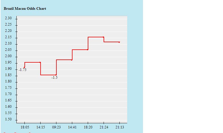 Biến động tỷ lệ kèo Brazil vs Ecuador, 4h ngày 28/6 - Ảnh 2