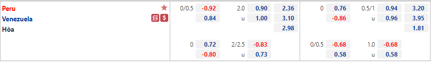 Biến động tỷ lệ kèo Venezuela vs Peru, 4h ngày 28/6 - Ảnh 1