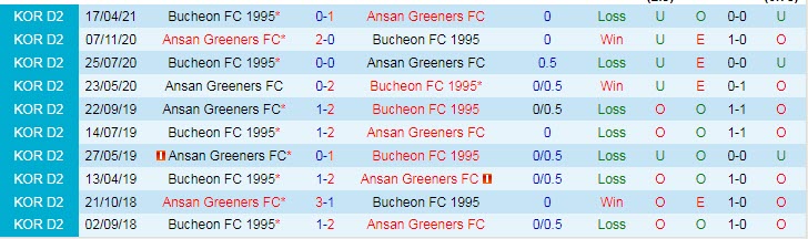 Nhận định, soi kèo Ansan Greeners vs Bucheon, 16h30 ngày 27/6 - Ảnh 3