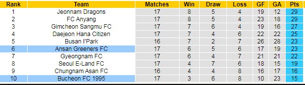 Nhận định, soi kèo Ansan Greeners vs Bucheon, 16h30 ngày 27/6 - Ảnh 4
