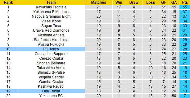 Nhận định, soi kèo FC Tokyo vs Oita Trinita, 17h ngày 27/6 - Ảnh 4
