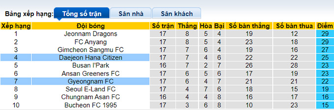 Nhận định, soi kèo Gyeongnam vs Daejeon Citizen, 14h ngày 26/6 - Ảnh 4