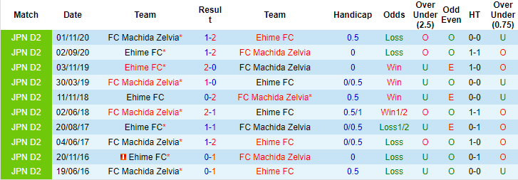 Nhận định, soi kèo Machida Zelvia vs Ehime, 17h ngày 27/6 - Ảnh 3