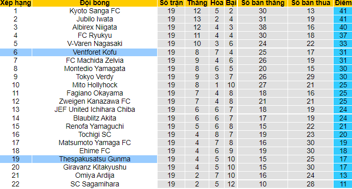 Nhận định, soi kèo Ventforet Kofu vs Thespakusatsu, 16h ngày 27/6 - Ảnh 4