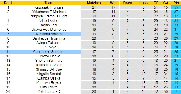 Phân tích kèo hiệp 1 Kashima Antlers vs Consadole Sapporo, 16h30 ngày 27/6 - Ảnh 4