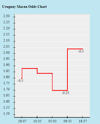 Biến động tỷ lệ kèo Uruguay vs Paraguay, 7h ngày 29/6 - Ảnh 1
