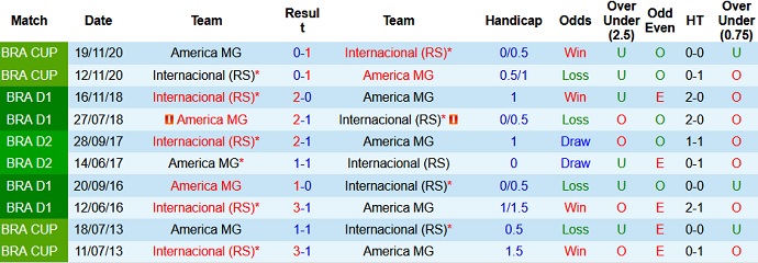 Nhận định, soi kèo América Mineiro vs Internacional, 6h30 ngày 28/6 - Ảnh 4