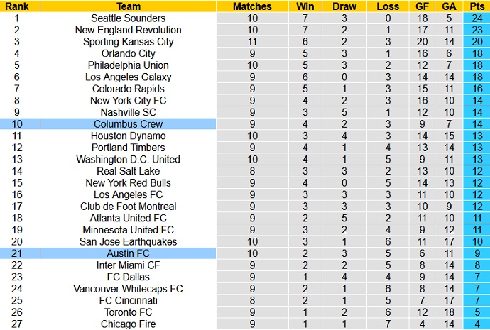Nhận định, soi kèo Austin FC vs Columbus Crew, 7h00 ngày 28/6 - Ảnh 1