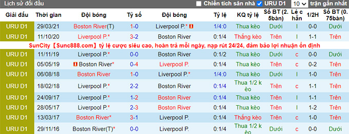 Nhận định, soi kèo Boston River vs Liverpool, 22h ngày 27/6 - Ảnh 3