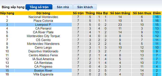 Nhận định, soi kèo Boston River vs Liverpool, 22h ngày 27/6 - Ảnh 4