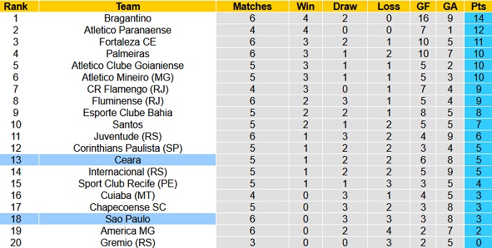 Nhận định, soi kèo Ceará vs São Paulo, 6h30 ngày 28/6 - Ảnh 1
