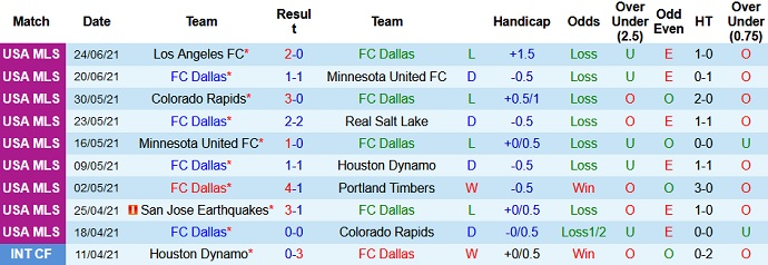 Nhận định, soi kèo FC Dallas vs New England, 8h00 ngày 28/6 - Ảnh 3