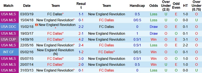 Nhận định, soi kèo FC Dallas vs New England, 8h00 ngày 28/6 - Ảnh 4
