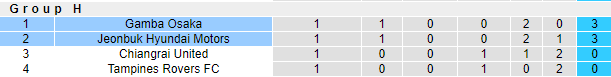 Nhận định, soi kèo Gamba Osaka vs Jeonbuk Hyundai, 23h ngày 28/6 - Ảnh 4