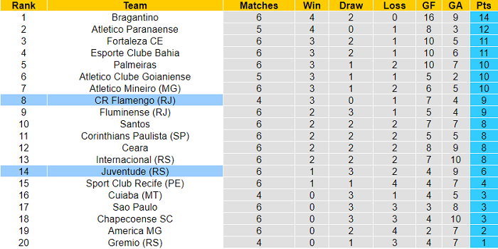 Nhận định, soi kèo Juventude vs Flamengo, 21h ngày 27/6 - Ảnh 4