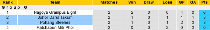 Nhận định, soi kèo Pohang Steelers vs Johor Darul Ta'zim, 21h00 ngày 28/6 - Ảnh 1