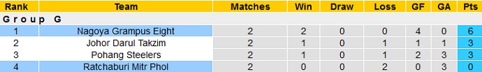 Nhận định, soi kèo Ratchaburi vs Nagoya Grampus, 17h00 ngày 28/6 - Ảnh 1